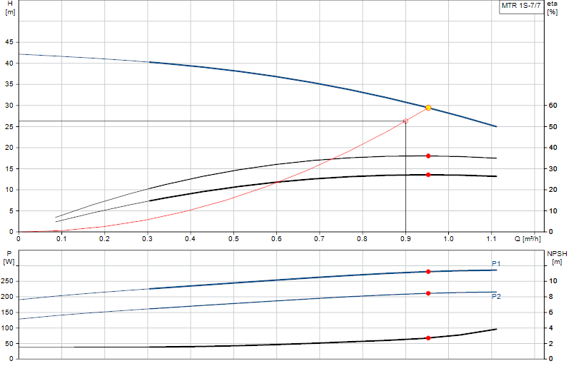Curva di prestazione MTR 1S-7/7