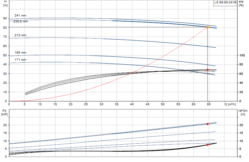 Curva di prestazione LS 65-50-241B