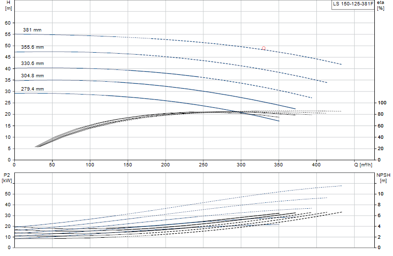 Curva di prestazione LS 150-125-381F