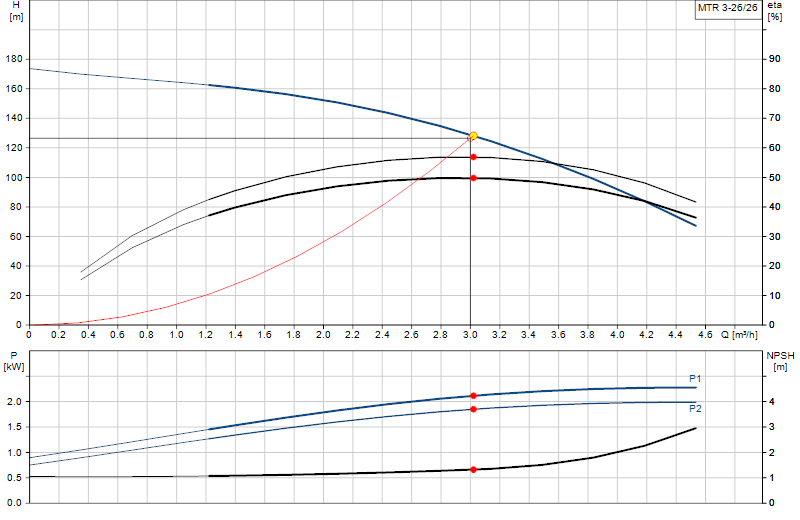 Curva di prestazione MTR 3-26/26