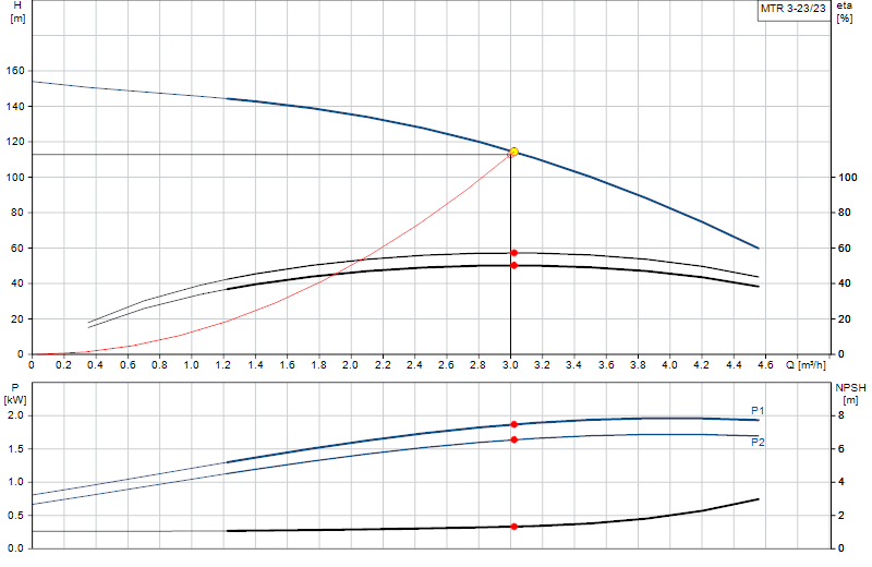 Performance curve MTR 3-23/23