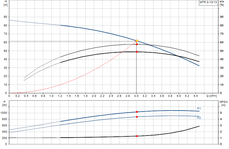 Courbe de performance MTR 3-13/13