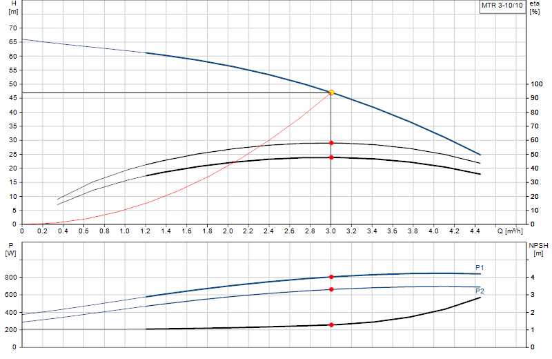 Curva di prestazione MTR 3-10/10