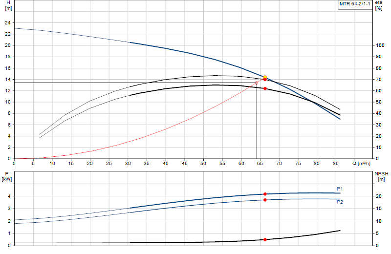 Curva di prestazione MTR 64-2/1-1