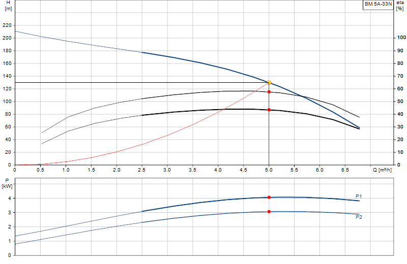 Curva de rendimiento BM 5A-33N