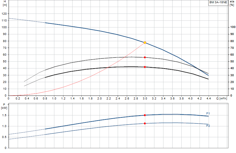 Curva di prestazione BM 3A-18NE