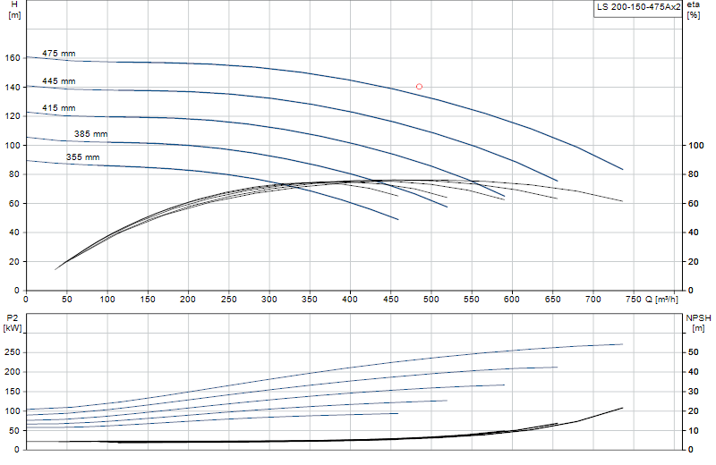 Curva di prestazione LS 200-150-475Ax2
