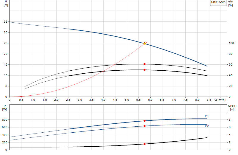 Curva di prestazione MTR 5-5/5