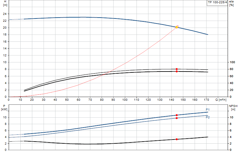 Kennlinie TP 100-225/4