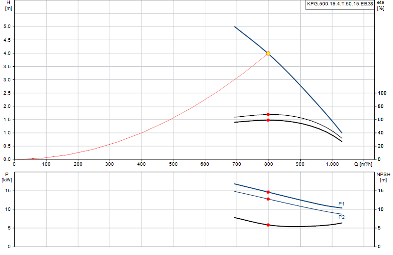 Curva di prestazione KPG.500.19.4.T.50.15.EB.38