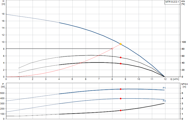 Curva di prestazione MTR 8-2/2-1