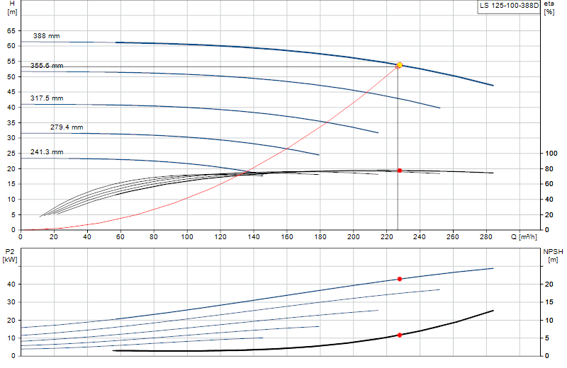 Curva di prestazione LS 125-100-388D