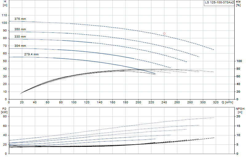 Curva di prestazione LS 125-100-370Ax2