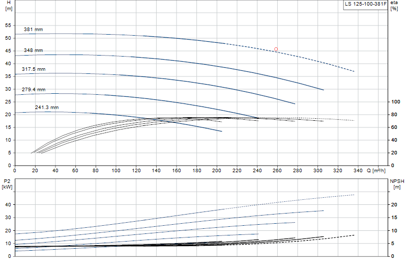 Performance curve LS 125-100-381F