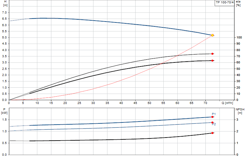 Performance curve TP 100-70/4