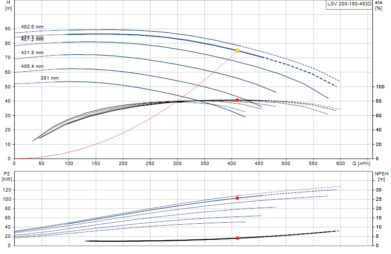 Performance curve LSV 200-150-483D