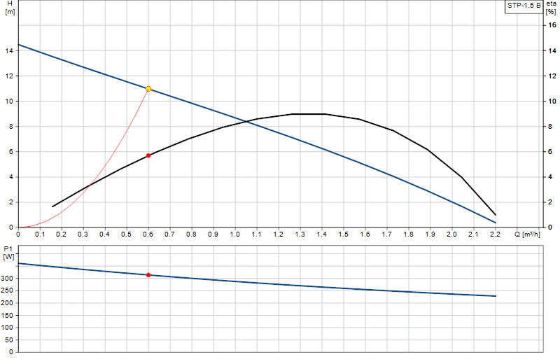 Curva di prestazione STP-1.5 B