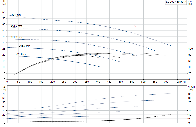 Curva di prestazione LS 200-150-381A