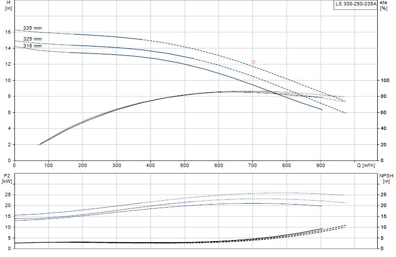 Curva de rendimiento LS 300-250-335A