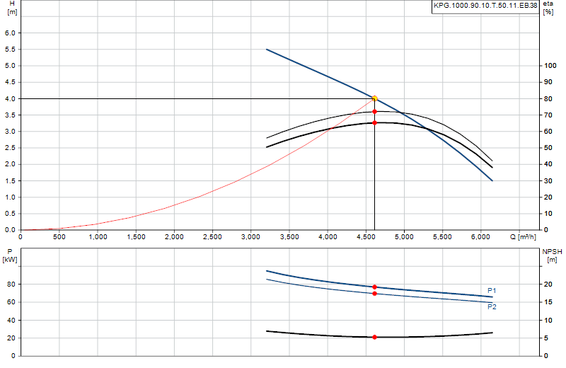 Curva di prestazione KPG.1000.90.10.T.50.11.EB.38