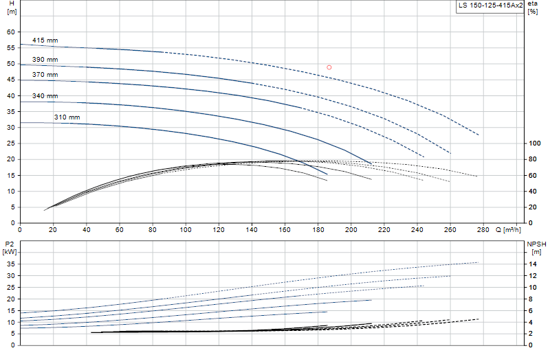 Curva di prestazione LS 150-125-415Ax2
