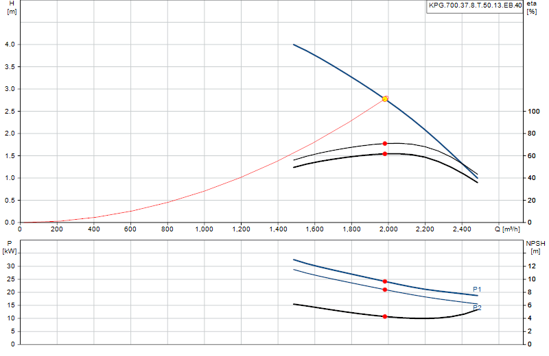 Curva di prestazione KPG.700.37.8.T.50.13.EB.40