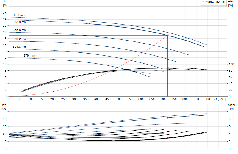 Curva de rendimiento LS 300-250-381B