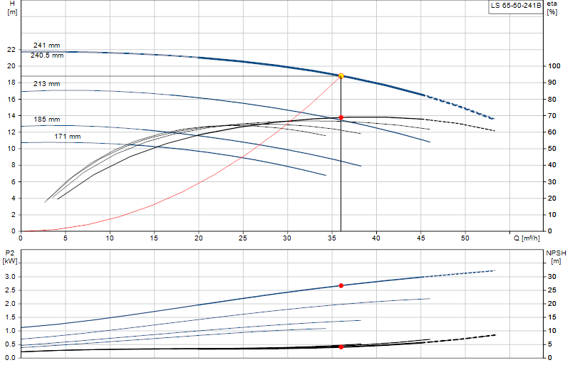 Curva di prestazione LS 65-50-241B