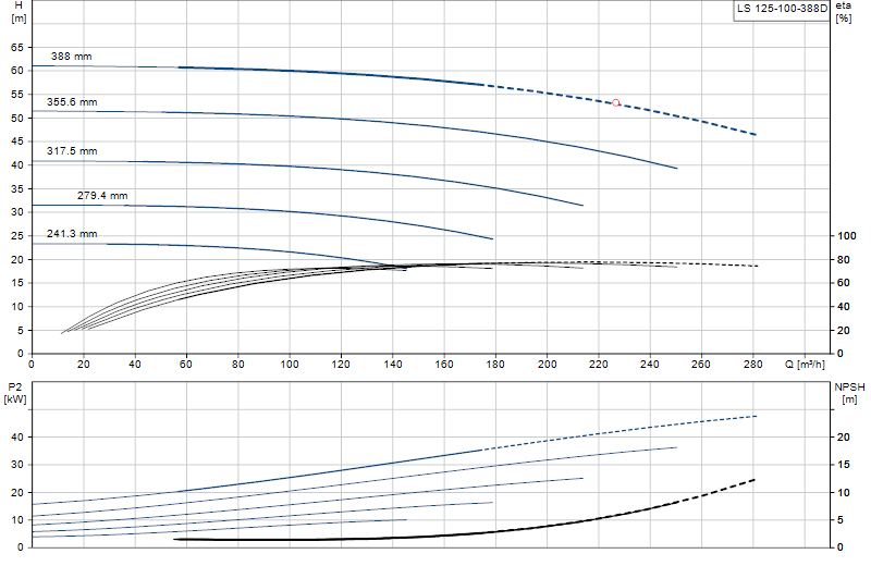 Curva di prestazione LS 125-100-388D