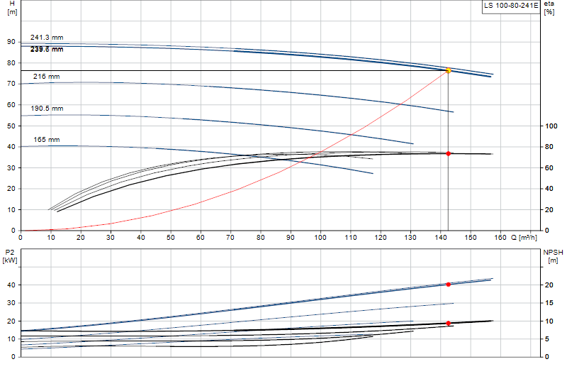 Curva de rendimiento LS 100-80-241E