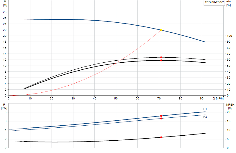 Performance curve TPD 80-250/2