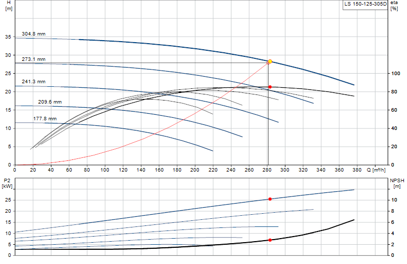 Curva di prestazione LS 150-125-305D