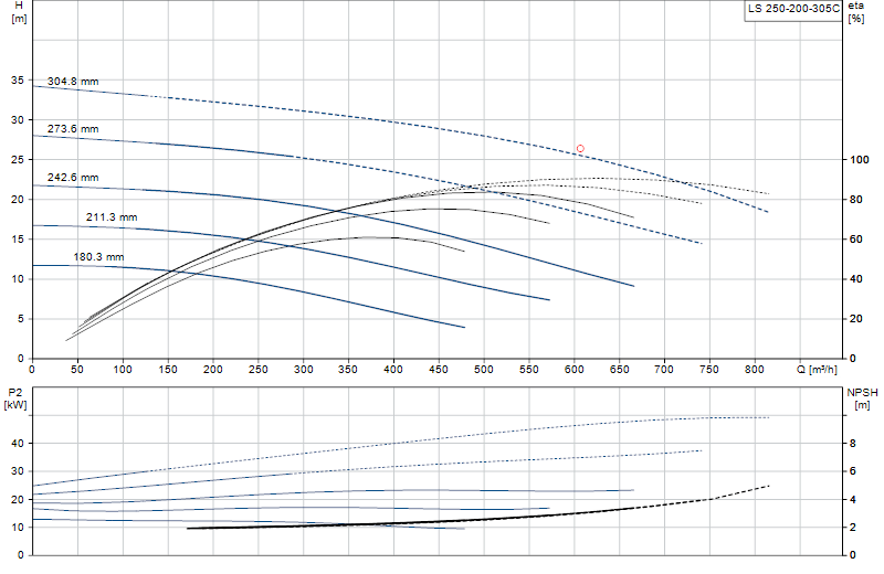 Curva di prestazione LS 250-200-305C