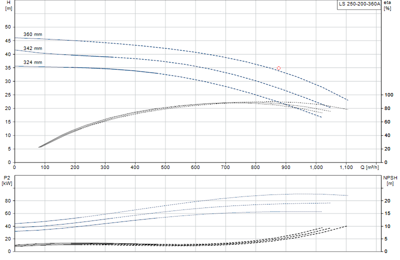 Curva di prestazione LS 250-200-360A