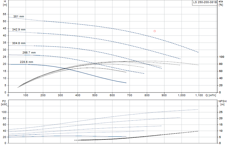 Curva di prestazione LS 250-200-381B