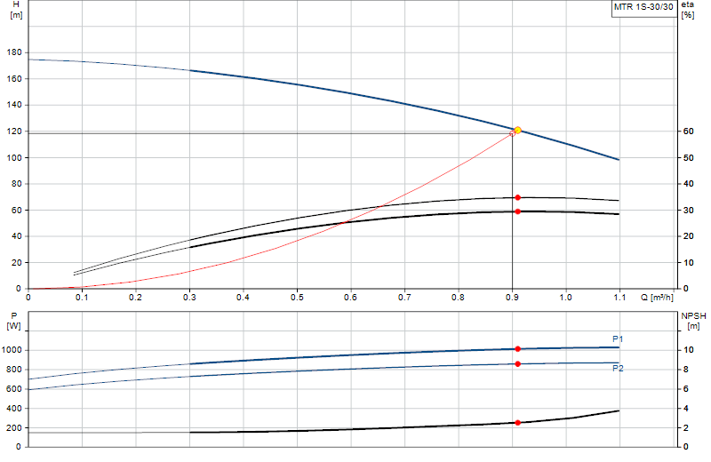 Curva di prestazione MTR 1S-30/30