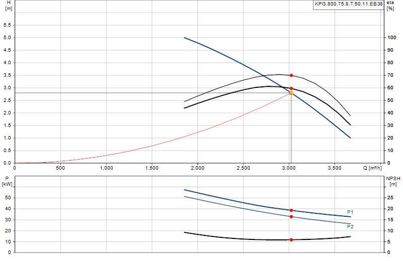 Curva di prestazione KPG.800.75.8.T.50.11.EB.38
