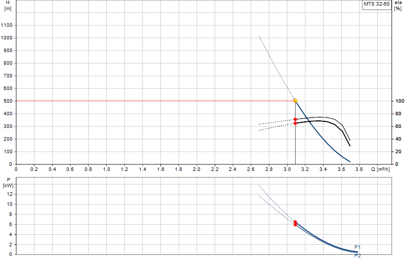 Curva di prestazione MTS 32-50