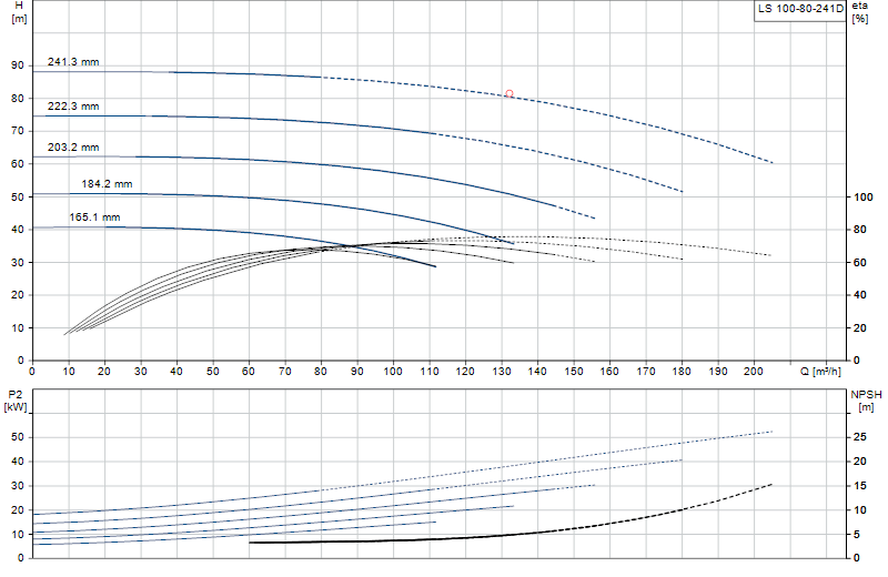 Curva di prestazione LS 100-80-241D