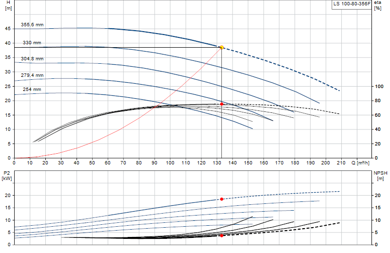 Curva di prestazione LS 100-80-356F