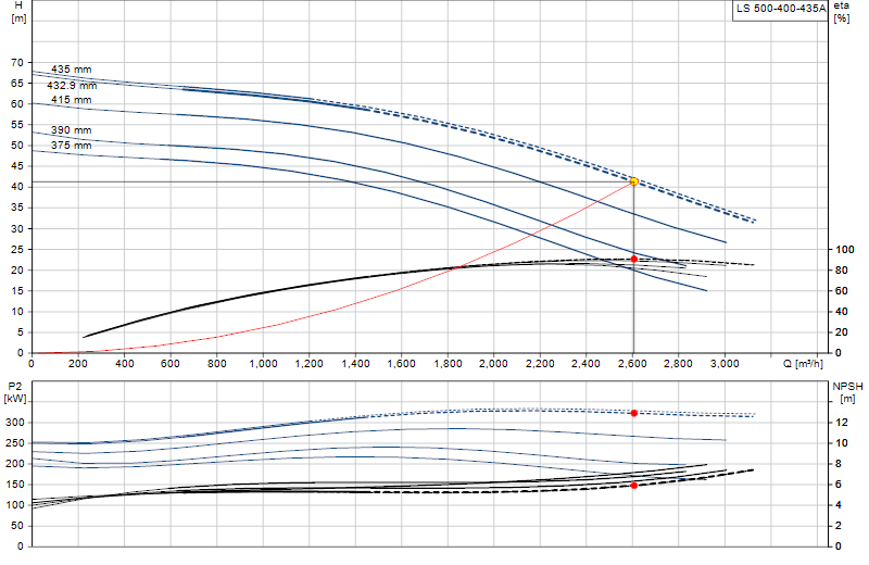 Curva de rendimiento LS 500-400-435A