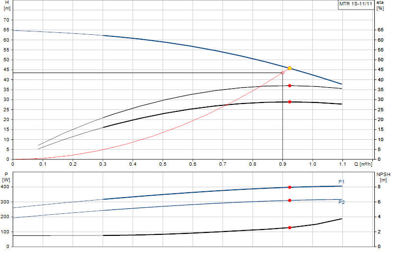 Curva di prestazione MTR 1S-11/11