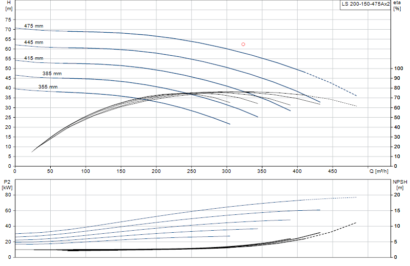 Curva de rendimiento LS 200-150-475Ax2
