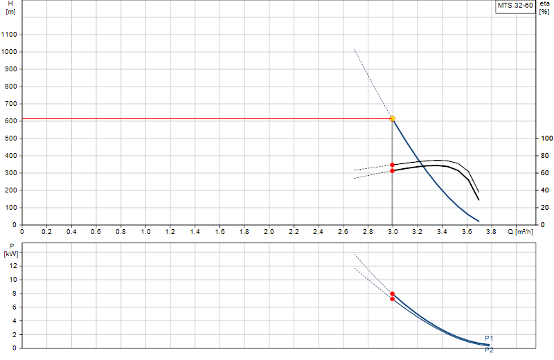 Curva di prestazione MTS 32-60
