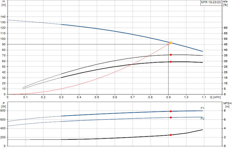 Curva di prestazione MTR 1S-23/23