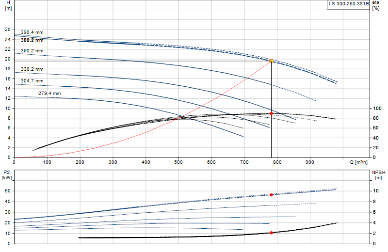 Performance curve LS 300-250-381B