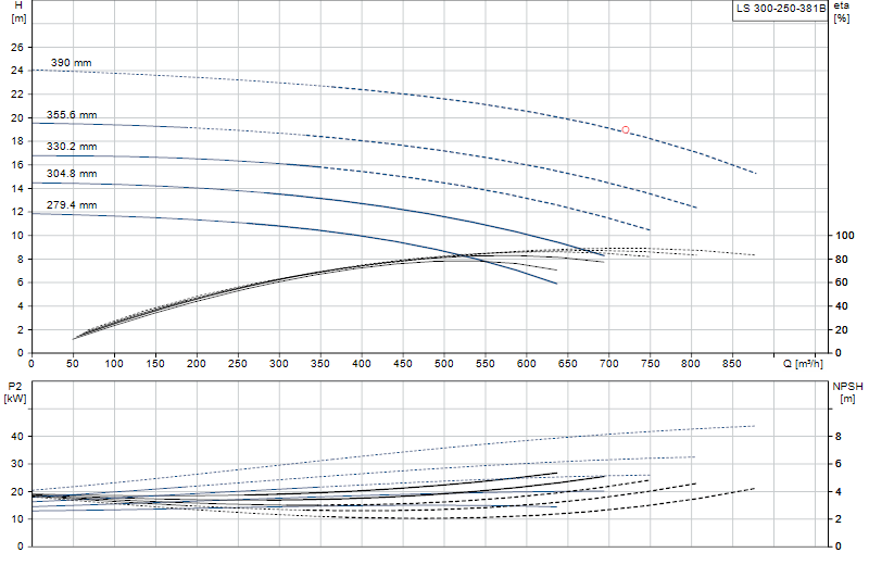 Curva de rendimiento LS 300-250-381B