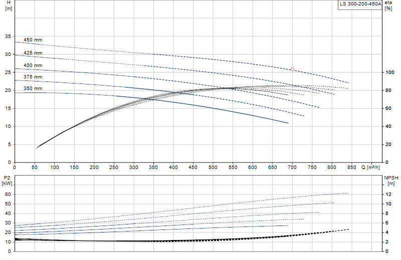 Performance curve LS 300-200-450A
