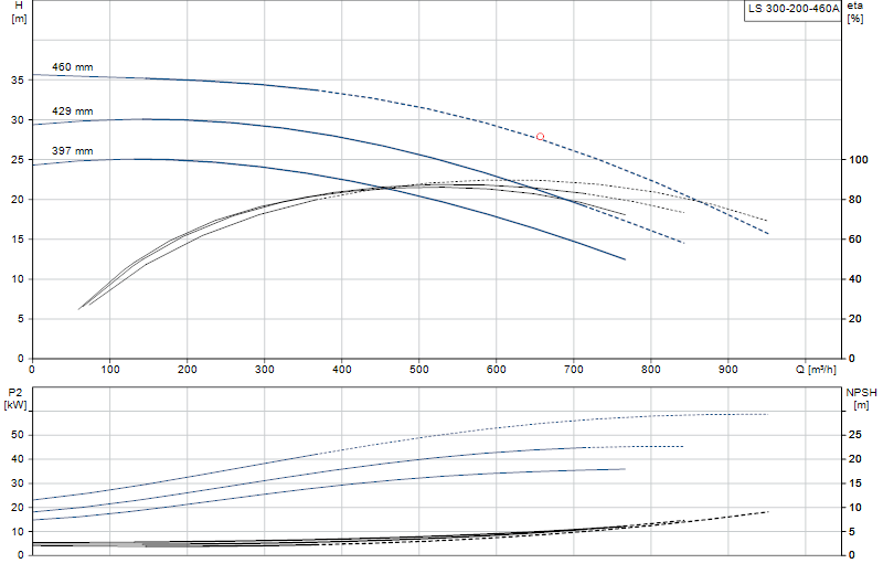 Performance curve LS 300-200-460A