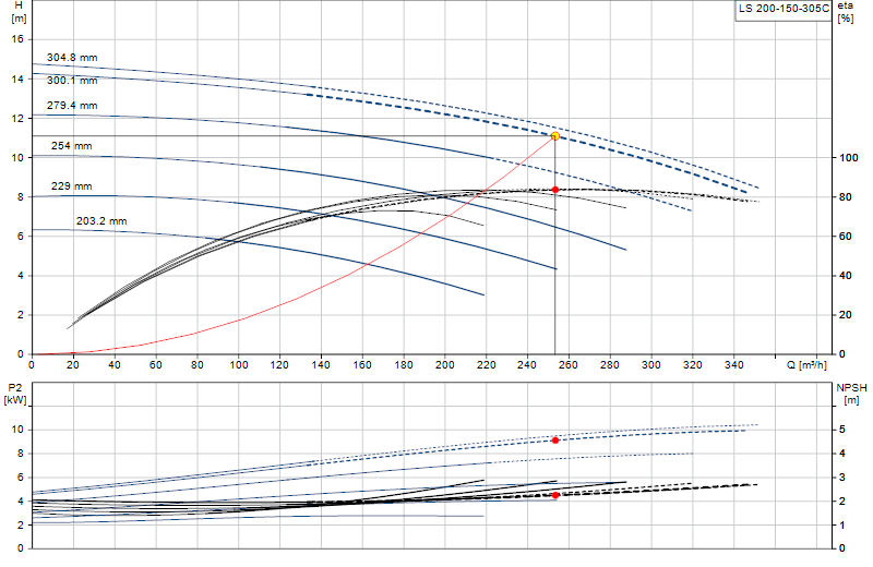 Curva di prestazione LS 200-150-305C